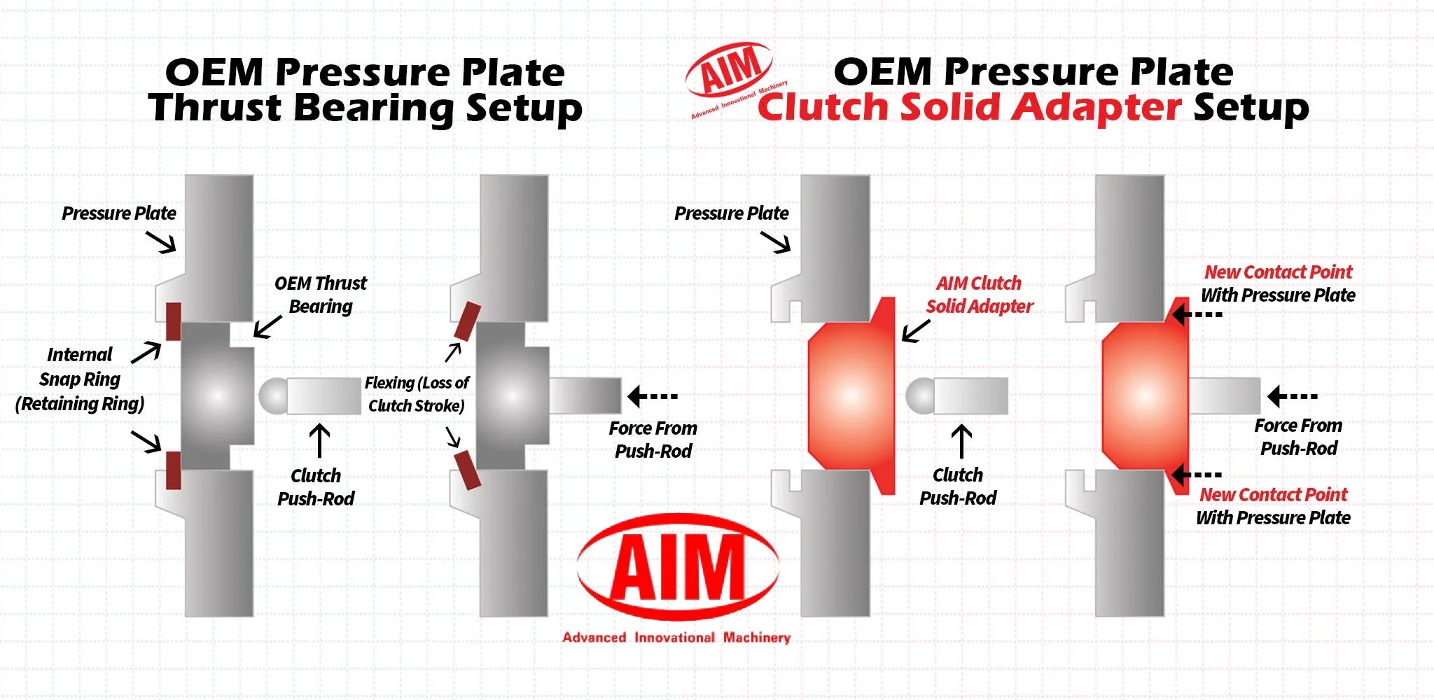 Hydraulic Pressure Plate Solid Adapter With Angular Ball Bearing